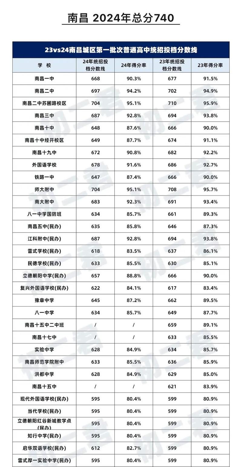 南昌初中录取高中率多少-图2 南昌初中录取高中率多少-图2