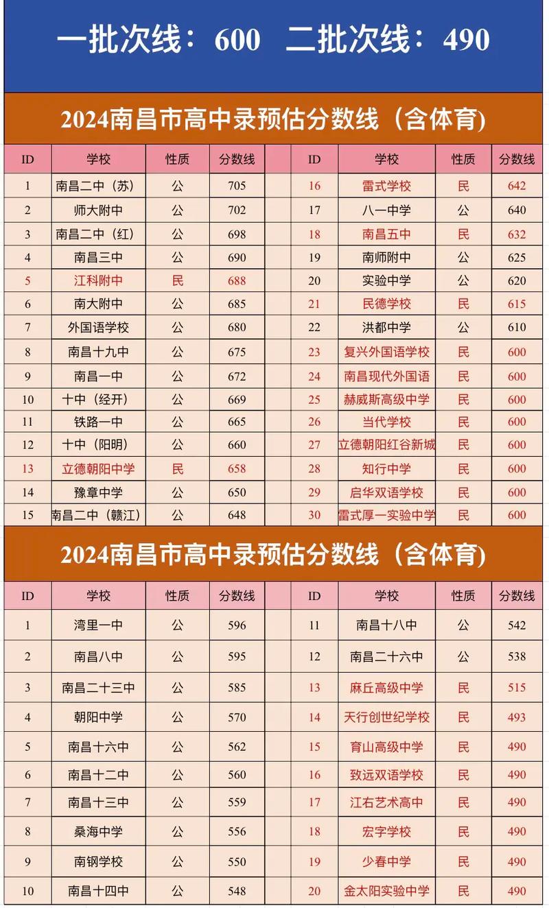 南昌初中录取高中率多少-图3 南昌初中录取高中率多少-图3