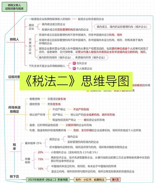 东奥税务师思维导图怎么用?-图2 东奥税务师思维导图怎么用?-图2