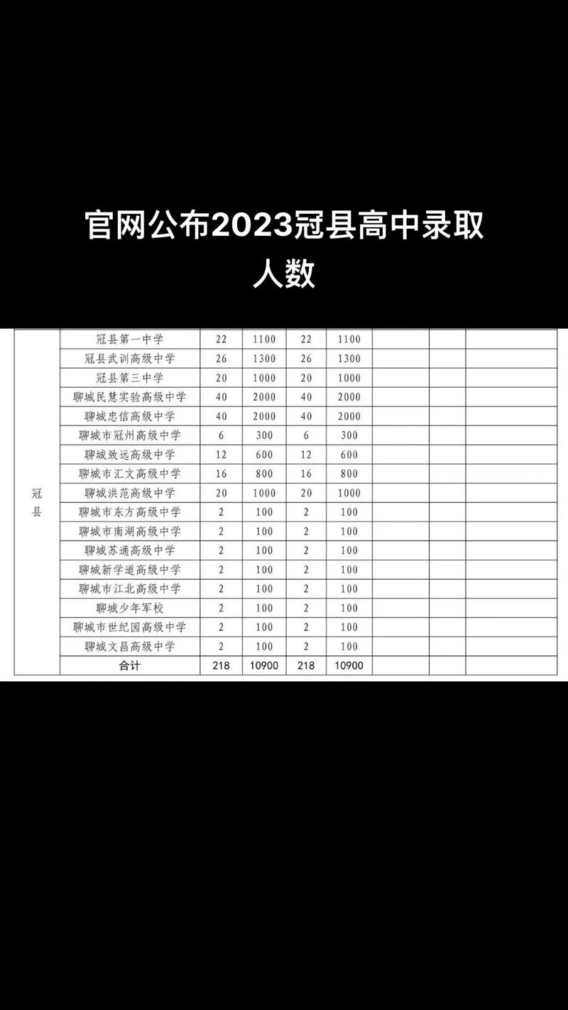 冠县今年本科录取人数多少？-图1