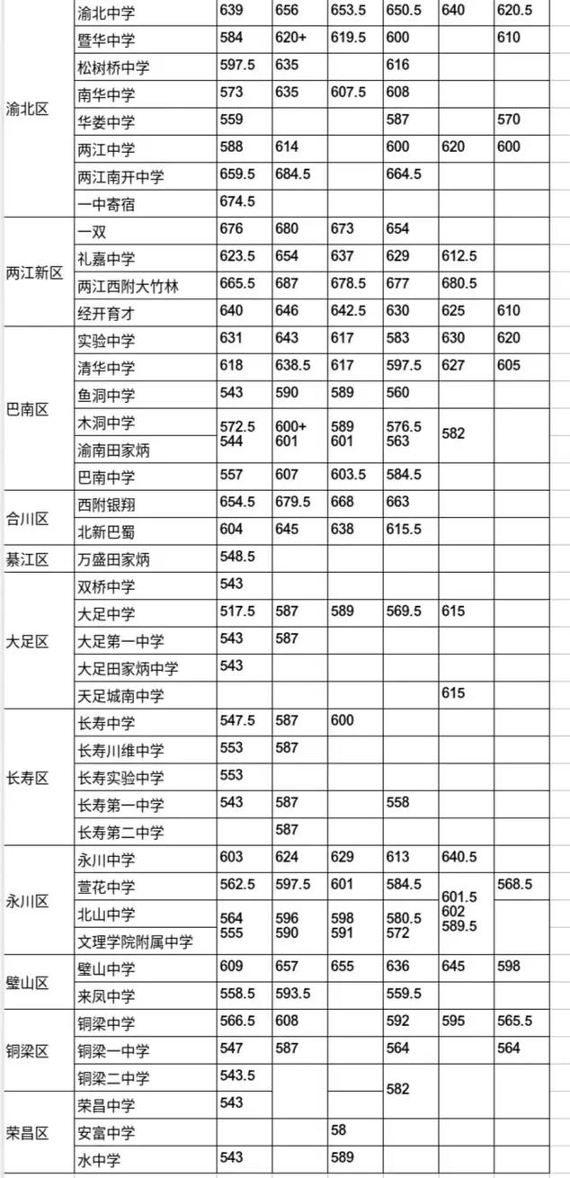 重庆联招录取分数线是多少?-图1 重庆联招录取分数线是多少?-图1