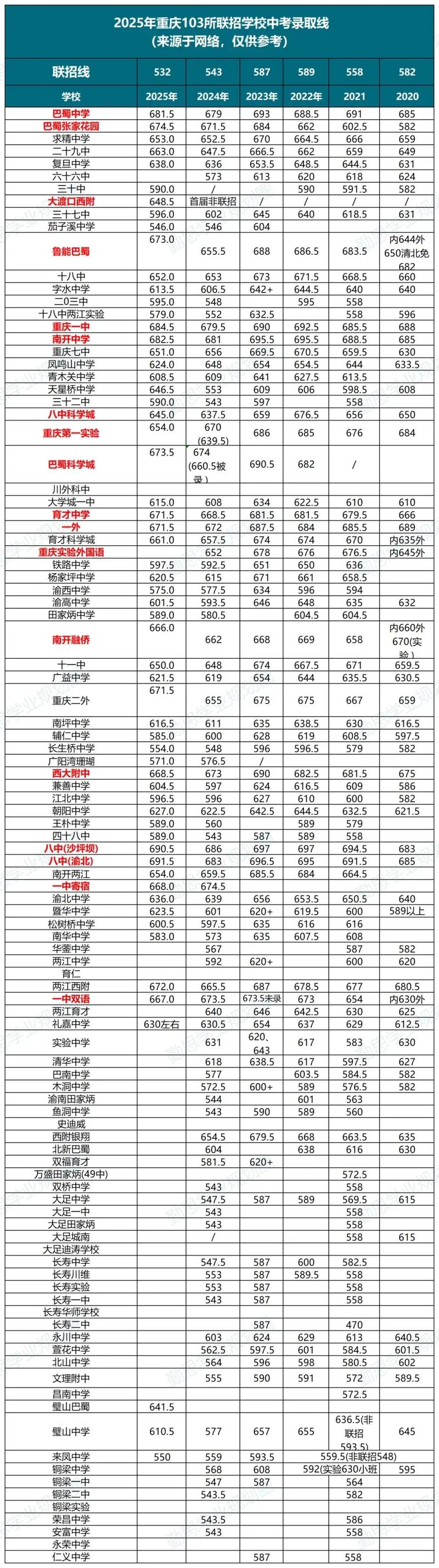 重庆联招录取分数线是多少?-图2 重庆联招录取分数线是多少?-图2
