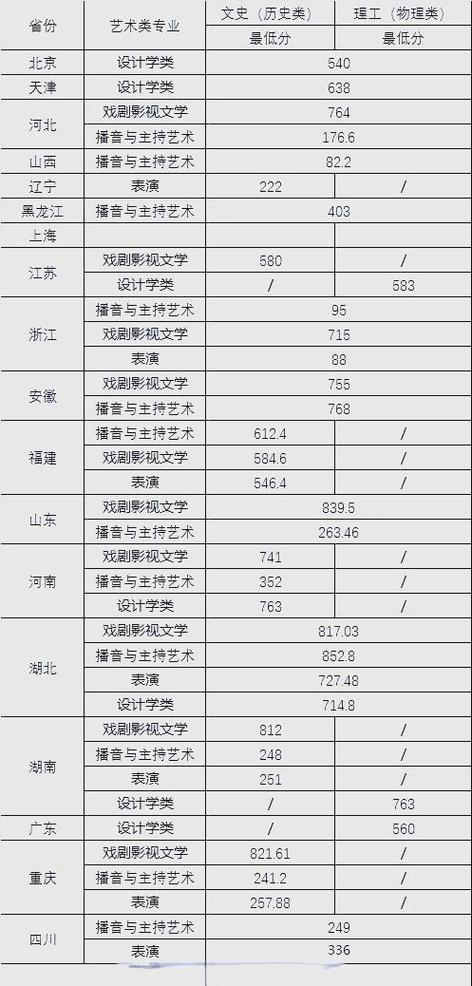 武汉大学戏文录取分数线是多少？-图2