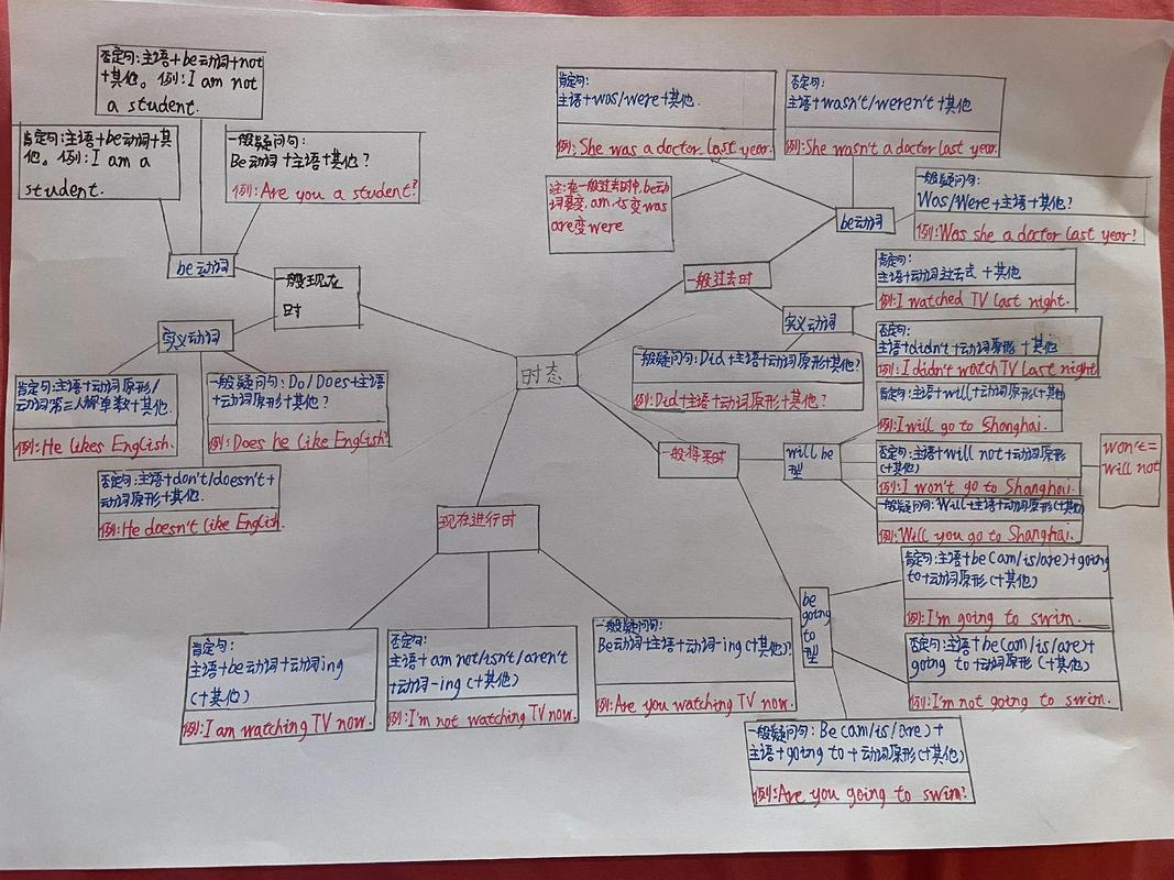 时态思维导图如何构建核心框架？-图3