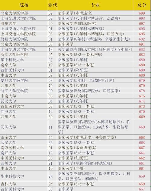 潍医大录取分数线是多少?-图2 潍医大录取分数线是多少?-图2
