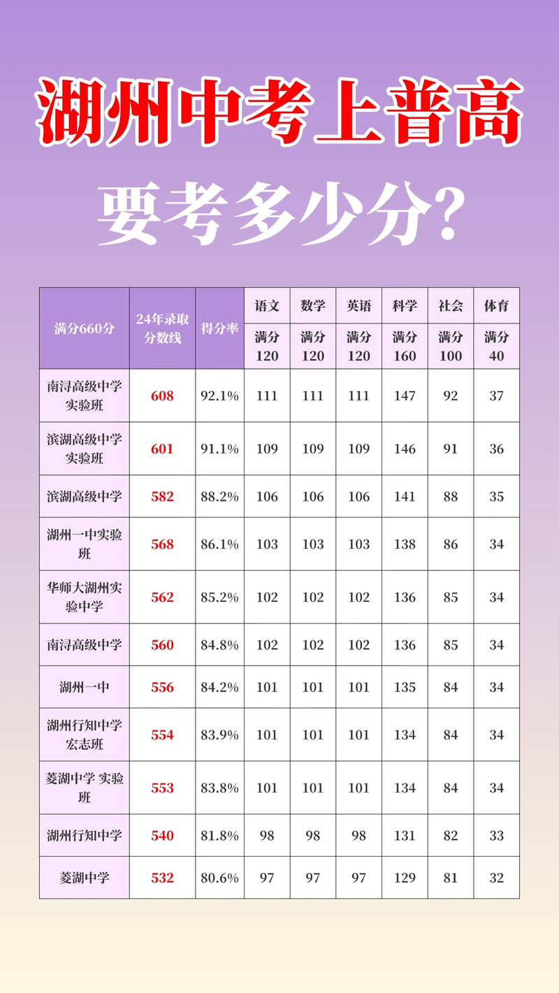 湖州高中录取比例究竟多少？-图2