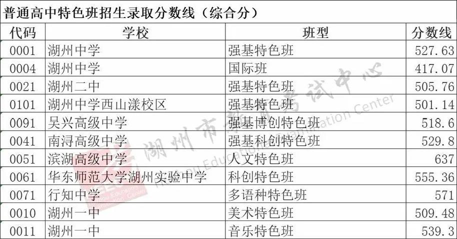 湖州高中录取比例究竟多少？-图3
