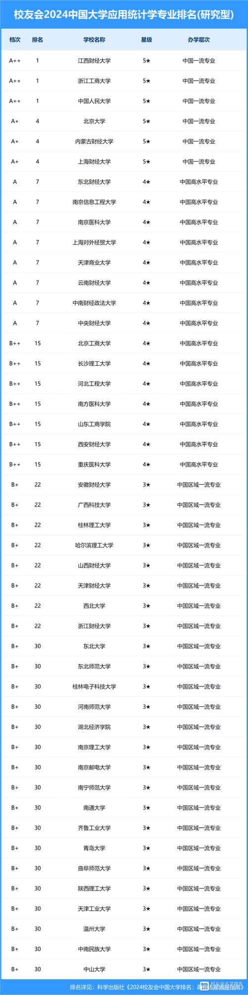 应用统计专业哪所高校实力强?-图1 应用统计专业哪所高校实力强?-图1
