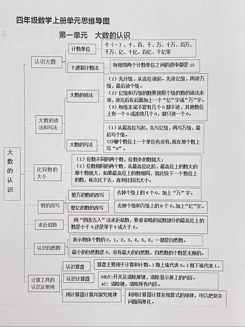 小学四年级数学思维导图怎么用才高效？-图2