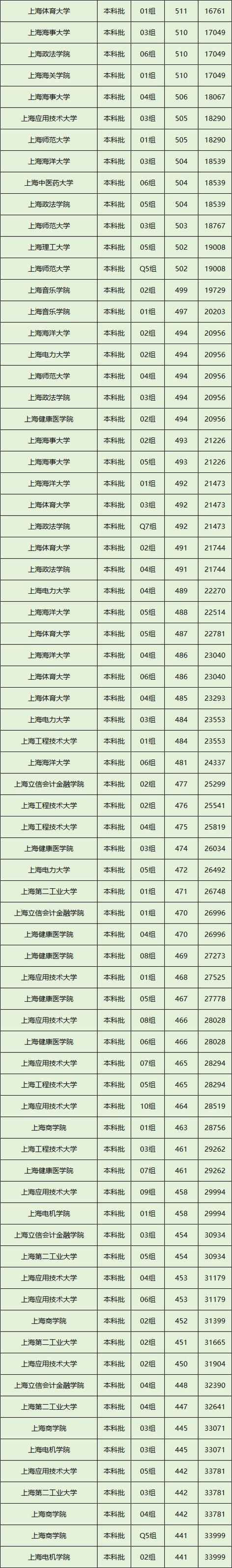 上海大学重庆录取分数线是多少？-图2