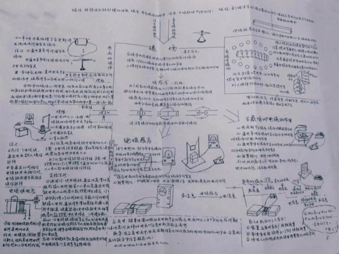 电和磁的核心关系如何梳理？-图1