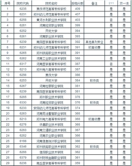 高中读大专要多少分?-图3 高中读大专要多少分?-图3