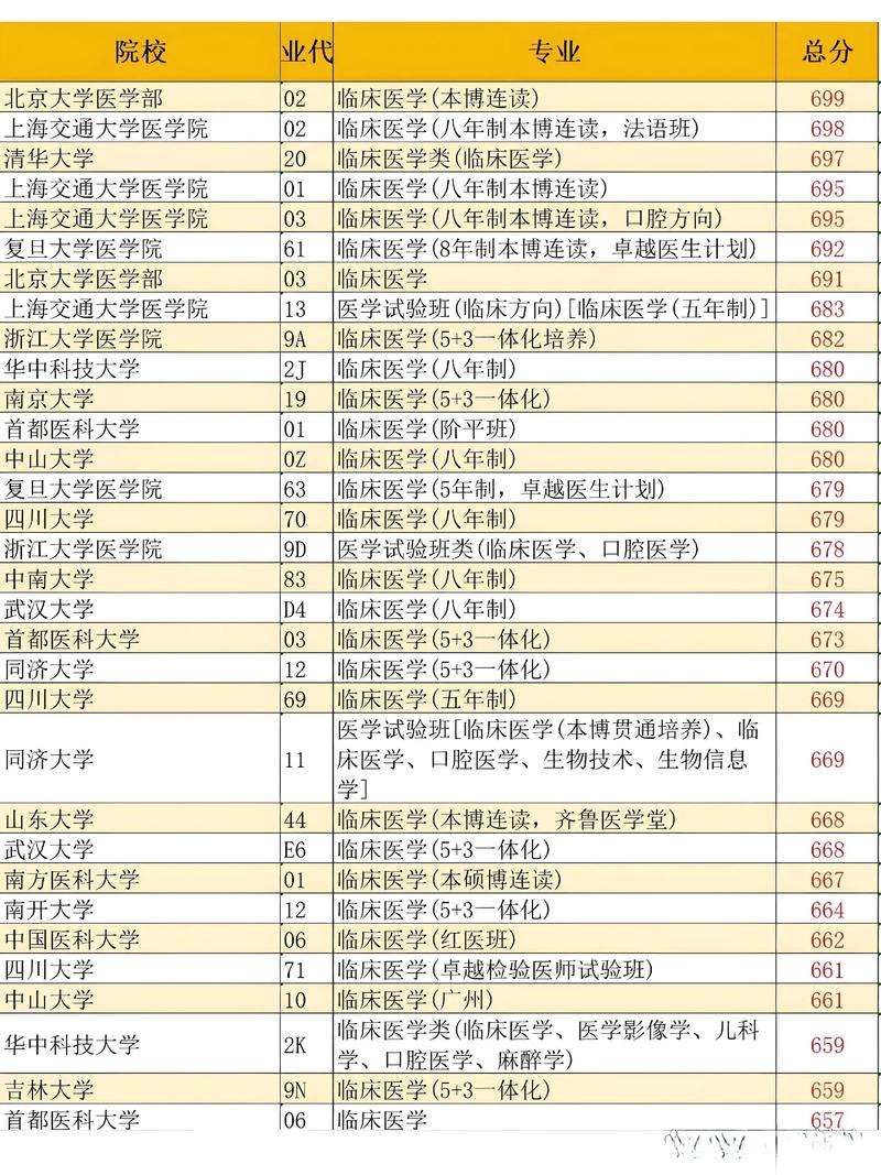 想学医考哪个大学好-图2