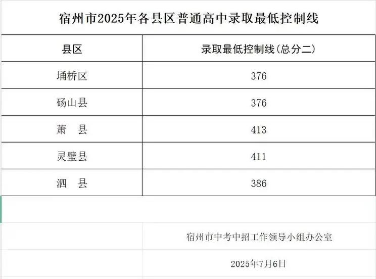 萧县普高录取人数多少-图1 萧县普高录取人数多少-图1