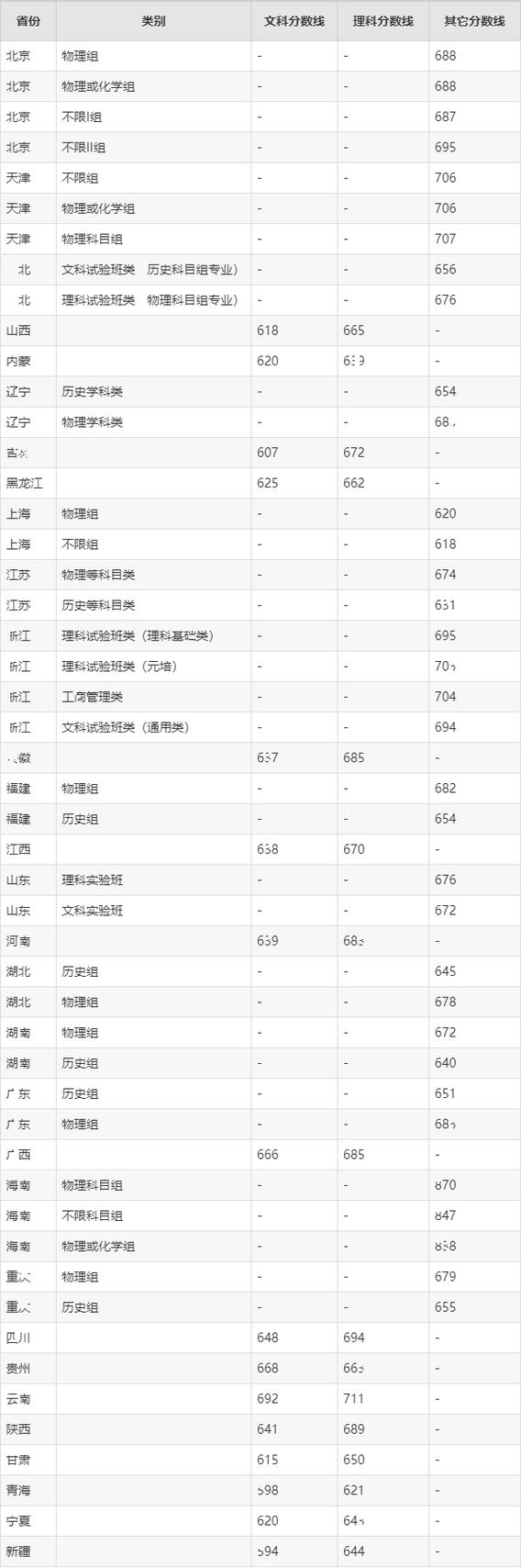 北大录取分数线是多少?-图3 北大录取分数线是多少?-图3