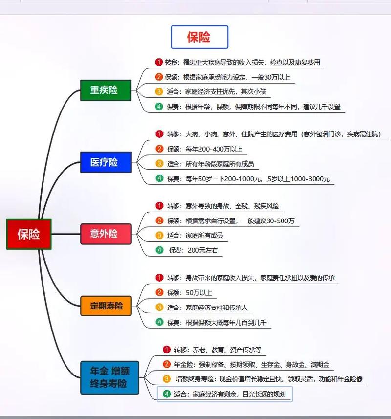 保险思维导图-图1