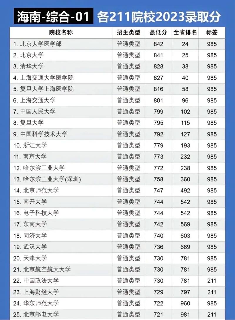 211高校全国录取分数线是多少？-图3