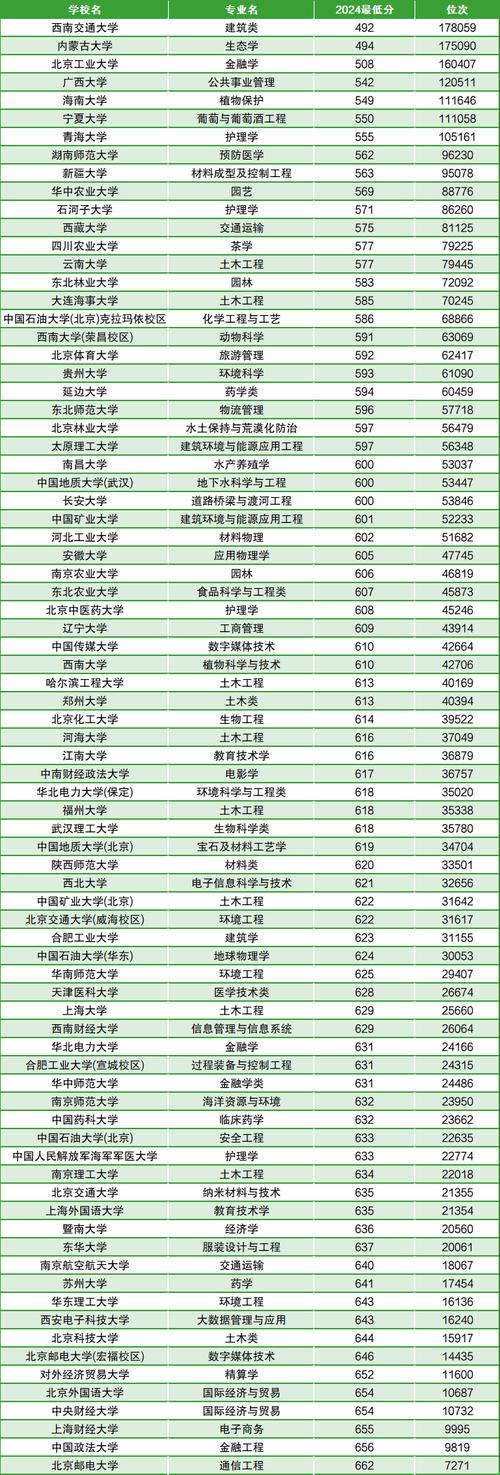 211高校全国录取分数线是多少？-图2