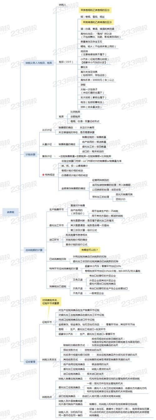 消费税思维导图的核心要点有哪些？-图1