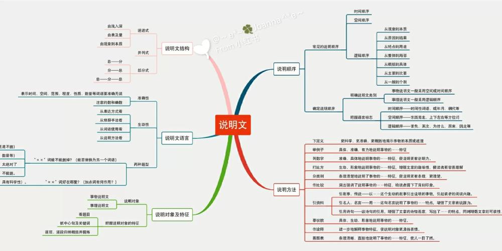 说明文思维导图-图1
