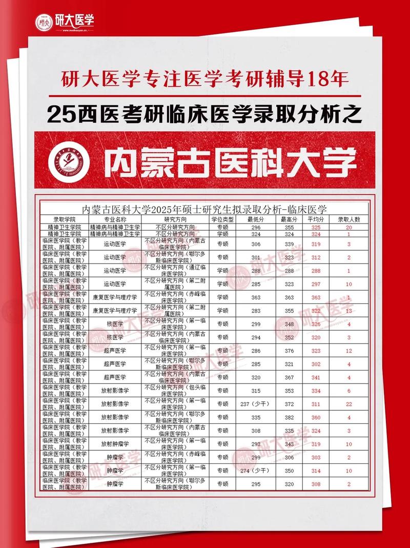 医科大考研选校，哪个更合适？-图1