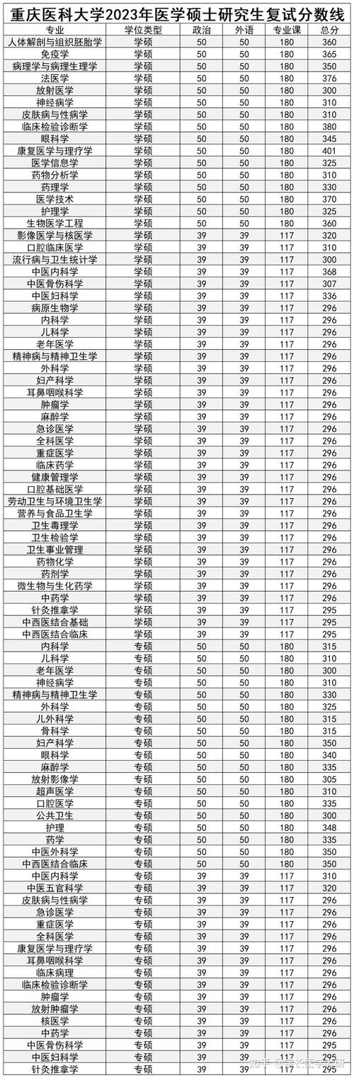 医科大考研选校，哪个更合适？-图3