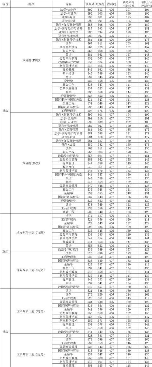 西南政法大学录取分数线多少?-图2 西南政法大学录取分数线多少?-图2