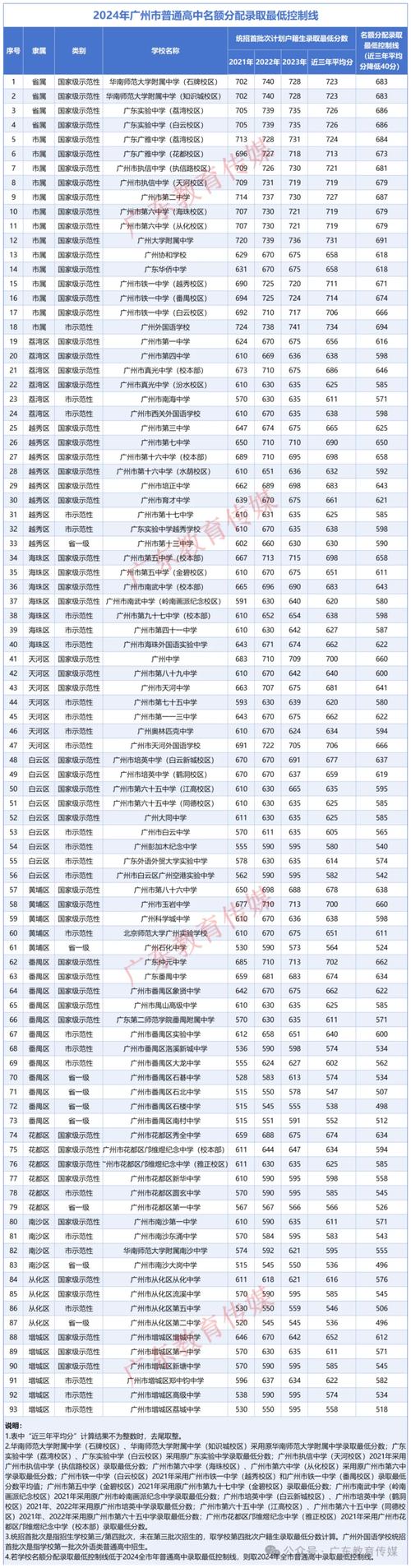 广州预估录取线到底多少？-图1