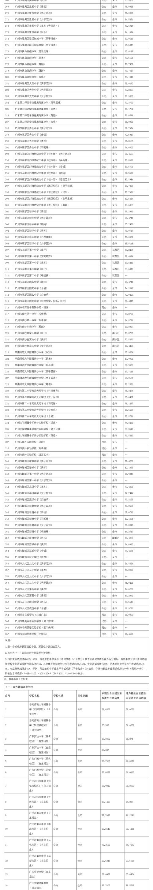 广州预估录取线到底多少？-图3