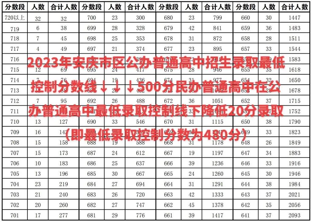 安庆中学录取线多少-图3