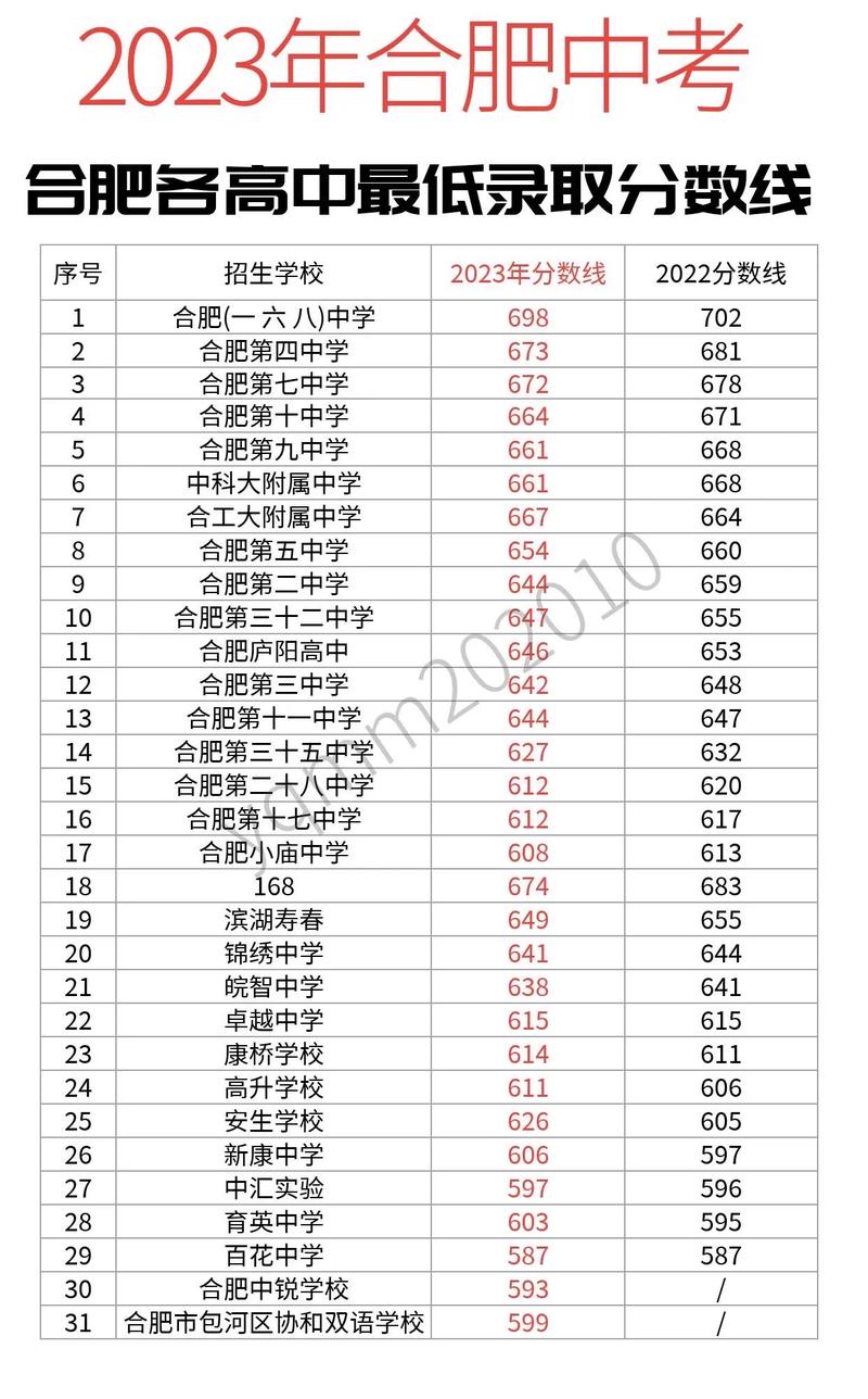 安庆中学录取线多少-图2