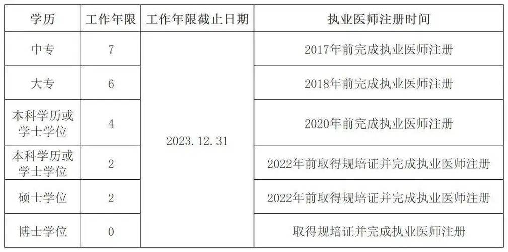 16年临床医师证报名条件有哪些？-图1