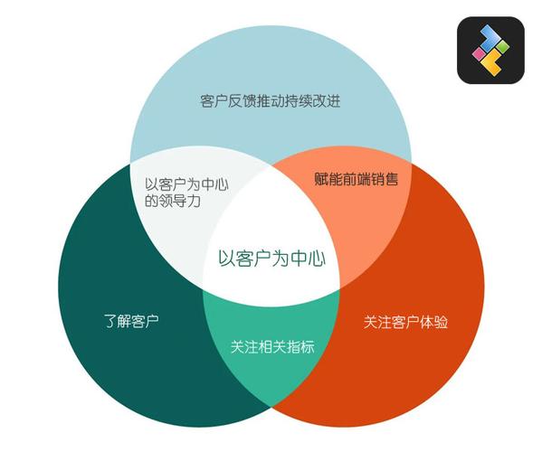 客户思维是-图3