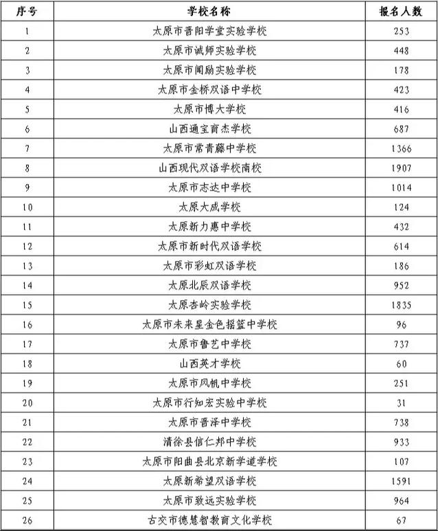 民办小升初录取人数到底有多少？-图3