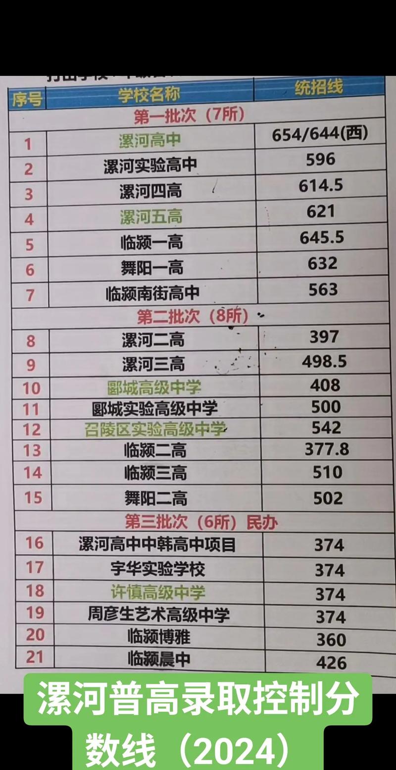 漯河初中录取分线是多少-图1