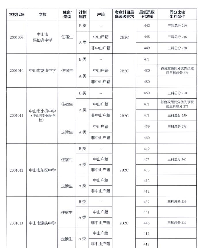 中山普高录取时间是多少-图1 中山普高录取时间是多少-图1