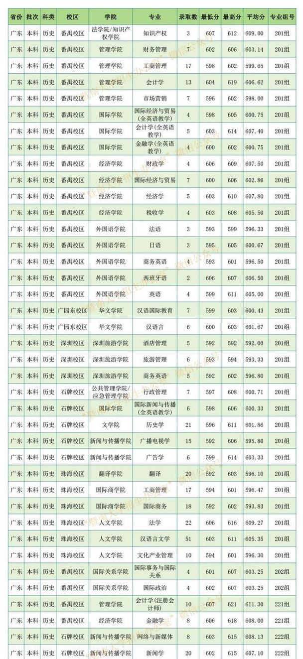 广州济南大学录取分多少-图3 广州济南大学录取分多少-图3