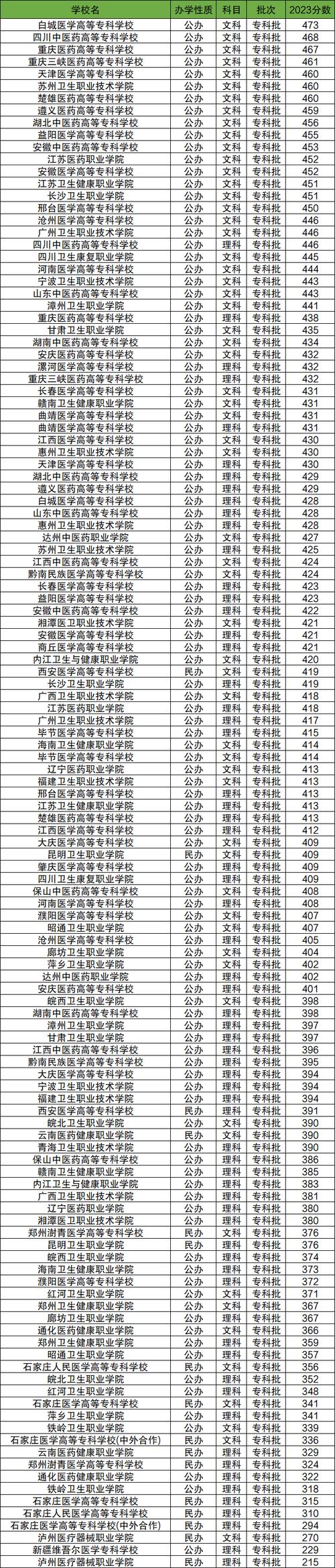 报医科学校，哪个专业更值得选？-图2