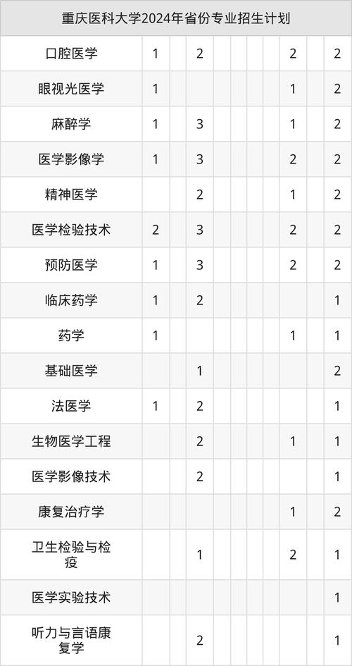 报医科学校，哪个专业更值得选？-图1