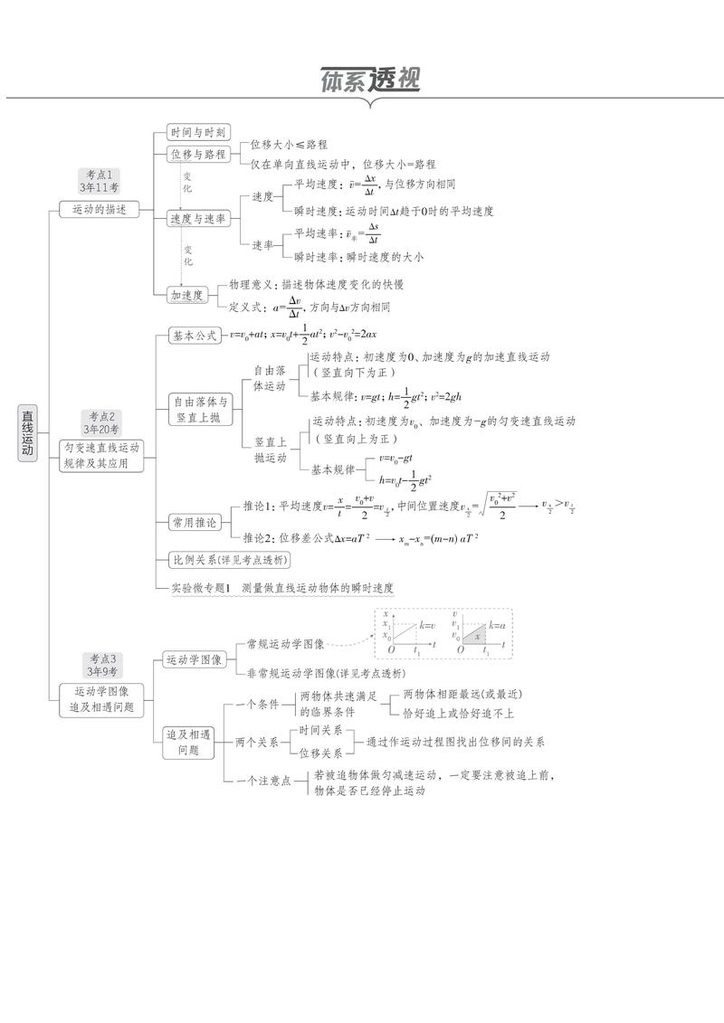 匀变速直线运动思维导图如何构建?-图1 匀变速直线运动思维导图如何构建?-图1