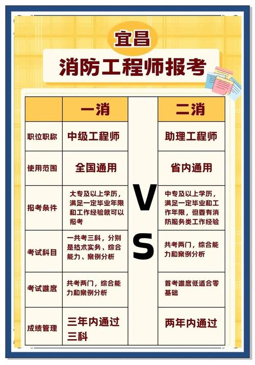 宜昌消防工程师报名条件有哪些?-图2 宜昌消防工程师报名条件有哪些?-图2