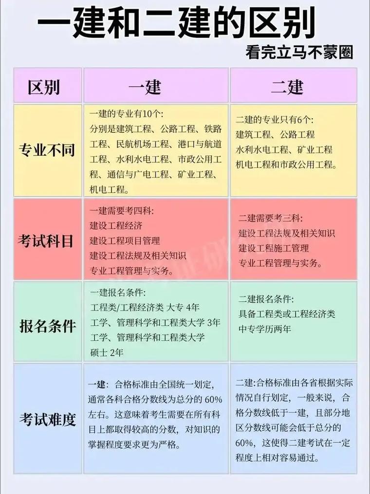 中专考一建，学历够吗？条件有哪些？-图3