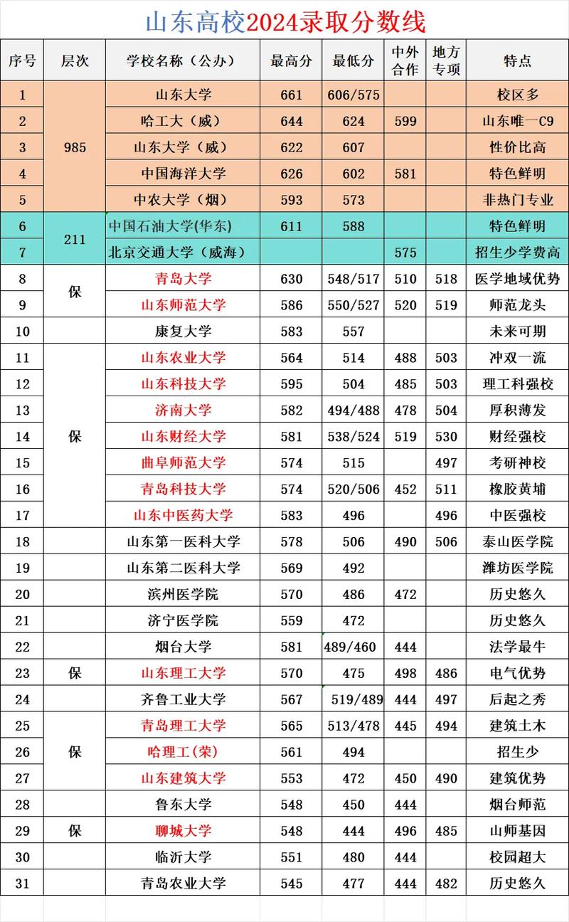 山东卫校录取分数线是多少?-图3 山东卫校录取分数线是多少?-图3