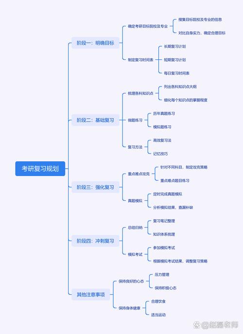 考研复习思维导图-图1 考研复习思维导图-图1