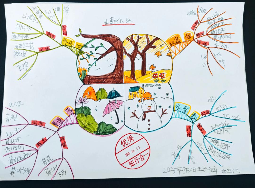 季节思维导图该如何绘制?-图1 季节思维导图该如何绘制?-图1