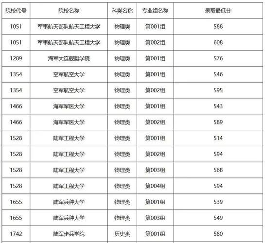 军校今年录取线多少-图3