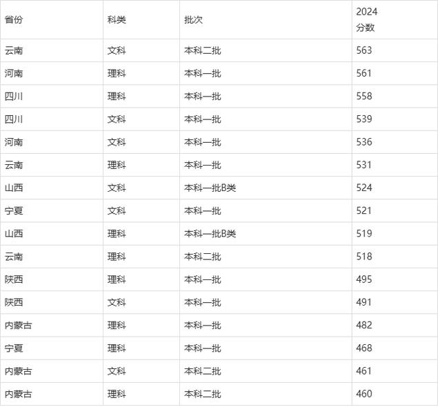 西安石油录取分多少-图1