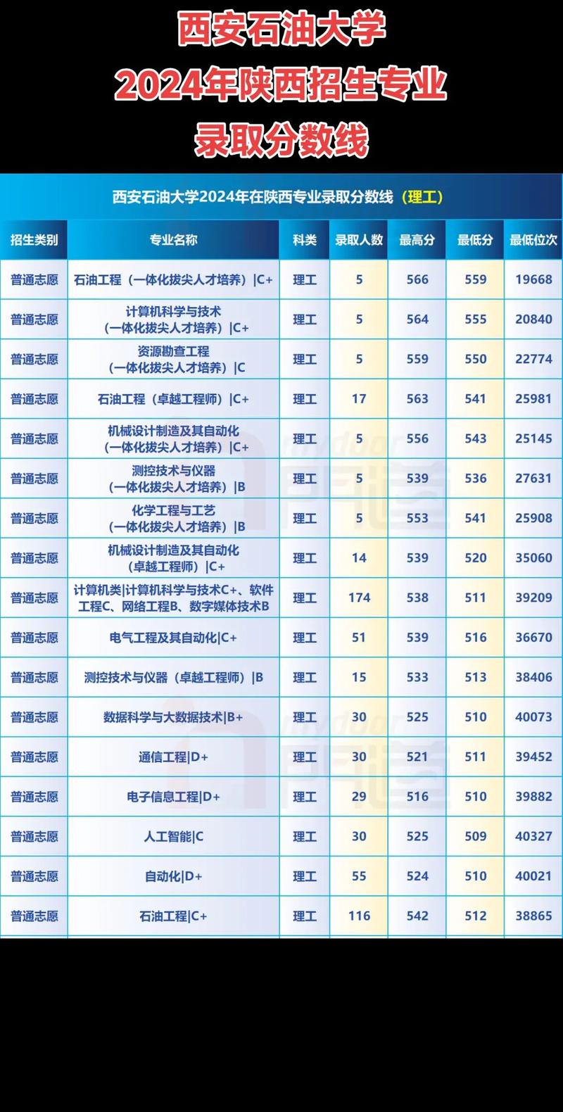西安石油录取分多少-图3