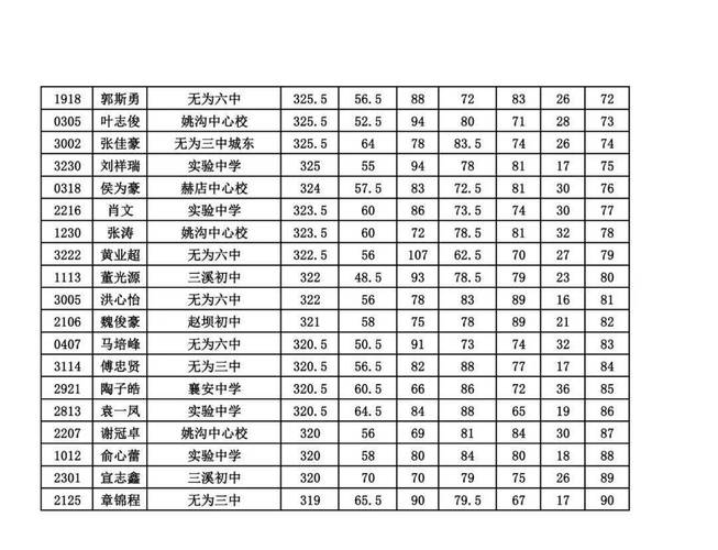 无为襄安录取多少分-图2 无为襄安录取多少分-图2