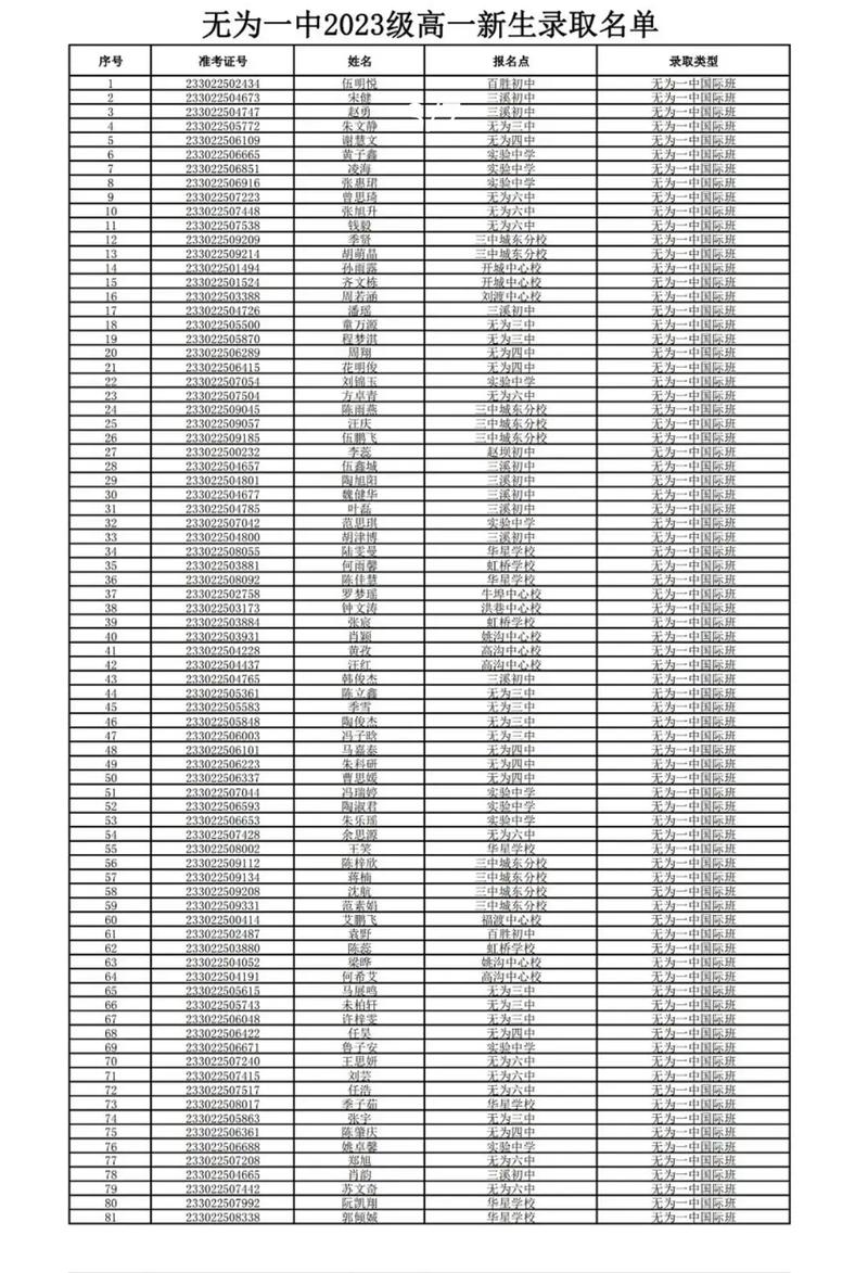 无为襄安录取多少分-图3 无为襄安录取多少分-图3